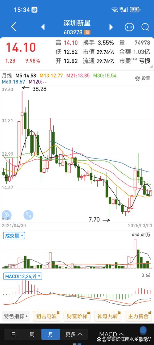603839股票走勢(shì)，603839漲停原因